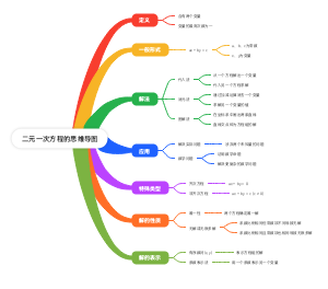 二元一次方程的思维导图