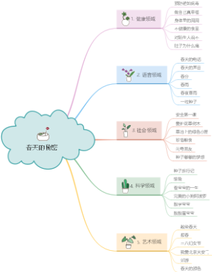幼儿园月主题思维导图