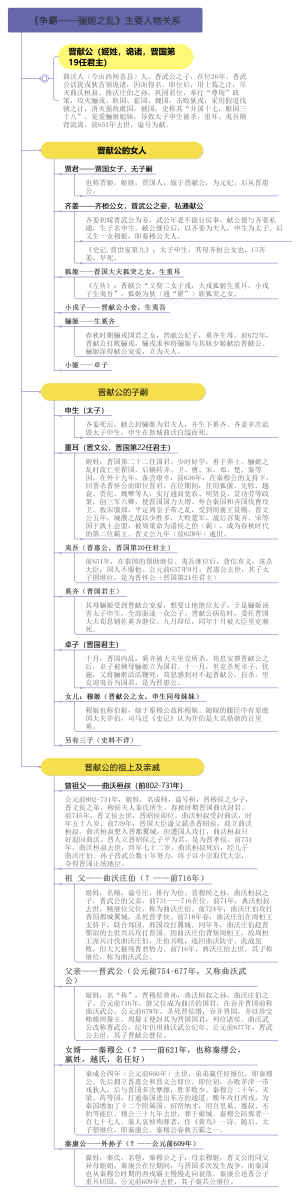 争霸——骊姬之乱主要人物关系