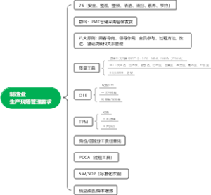 制造业生产现场管理要求