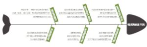 如何提高满意度鱼骨图