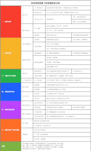系统思维视角下的逻辑关系分类