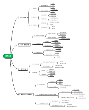 高中政治经济生活
