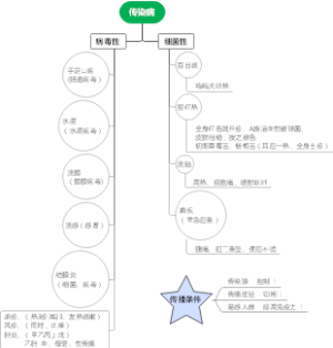 传染病