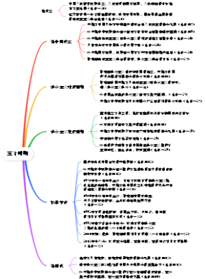 高中政治必修一三的五个时期考点