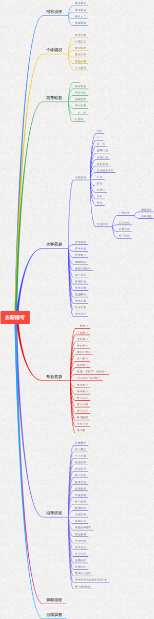 志愿报考
