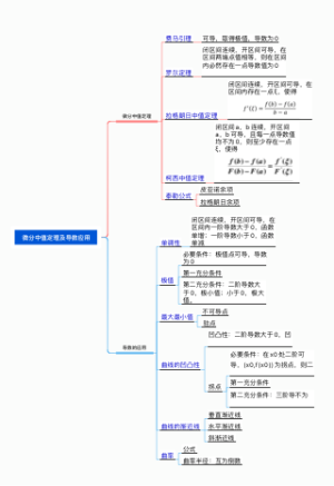 微分中值定理及导数应用