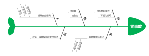 安全零事故鱼骨图