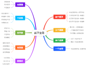 线下业务117