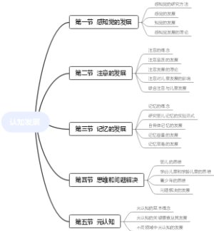 心里学-苏彦捷 第三章 认知发展思维导图