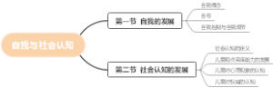 心理学苏彦捷 第七章 社会认知思维导图