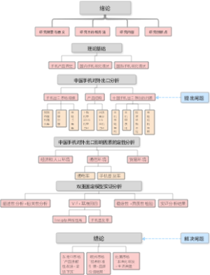 中国手机对外出口分析绪论