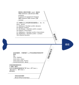化学专业英语--烷烃
