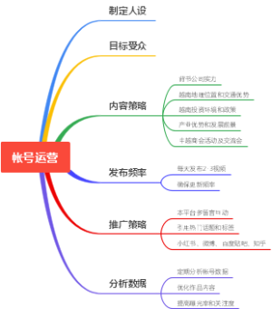 帐号运营