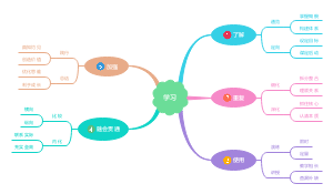 学习的五大步骤