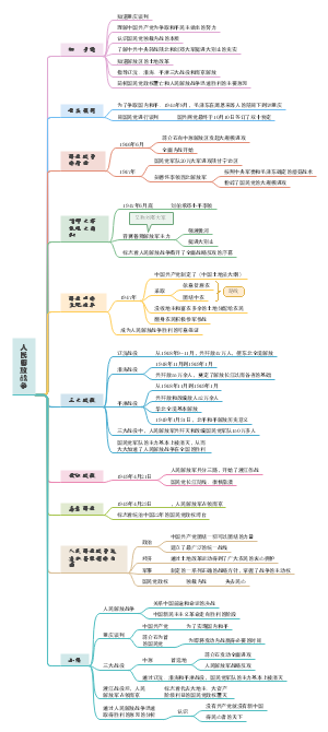 中考历史：人民解放战争