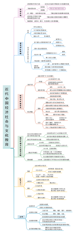 中考历史：近代中国经济社会与文化教育