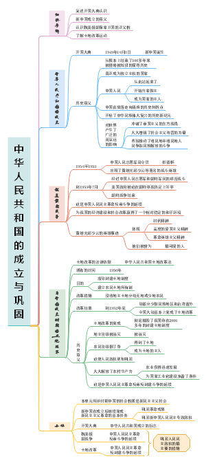 中考历史：中华人民共和国的成立与巩固