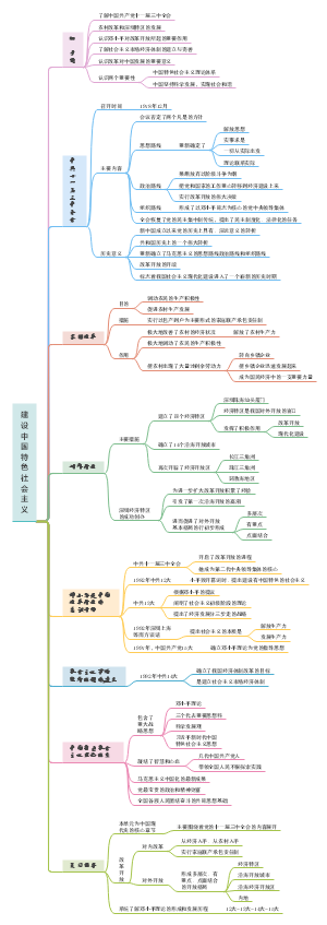 中考历史：建设中国特色社会主义