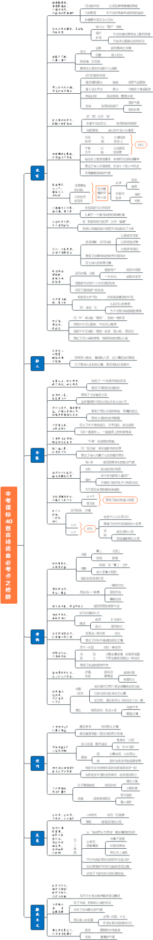 中考课标古诗词曲40首必考点之修辞