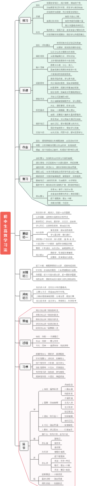 初中生高效学习法