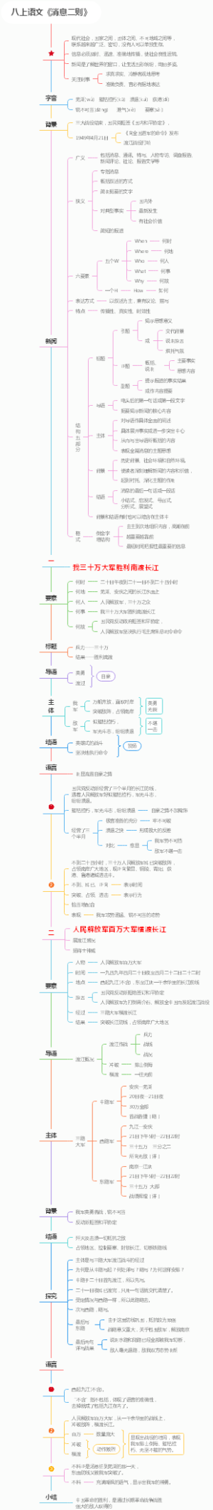 八上语文导图笔记