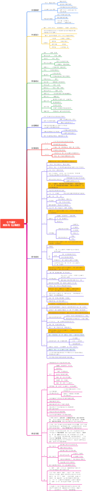 七下语文： 阿长与《山海经》