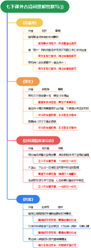 七下课外古诗词理解性默写②