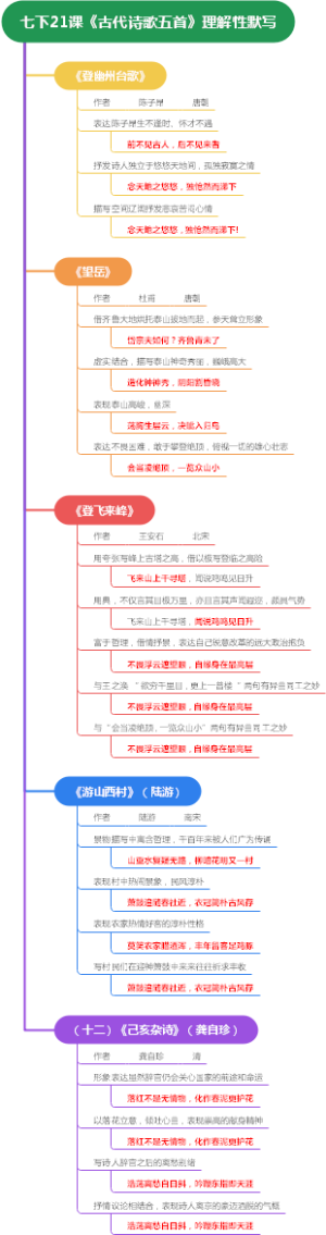 七下21课《古代诗歌五首》理解性默写