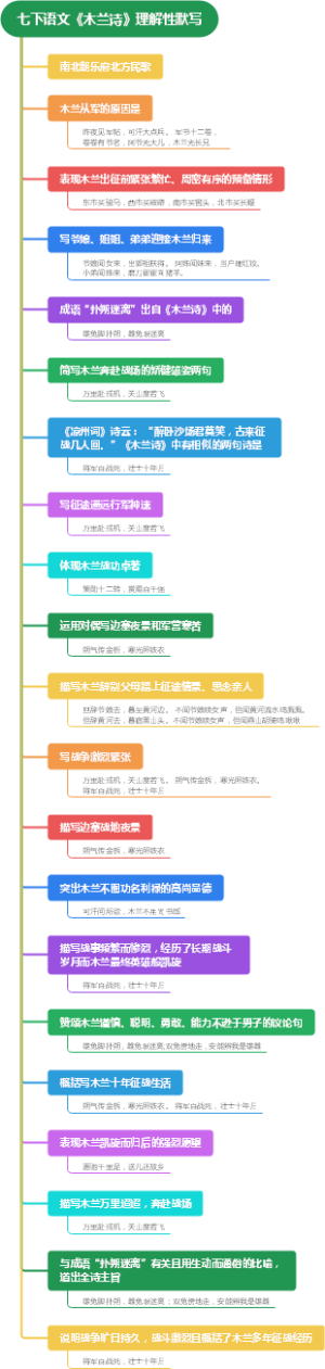 七下语文《木兰诗》理解性默写