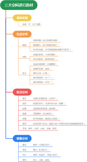 三大空间进行选材