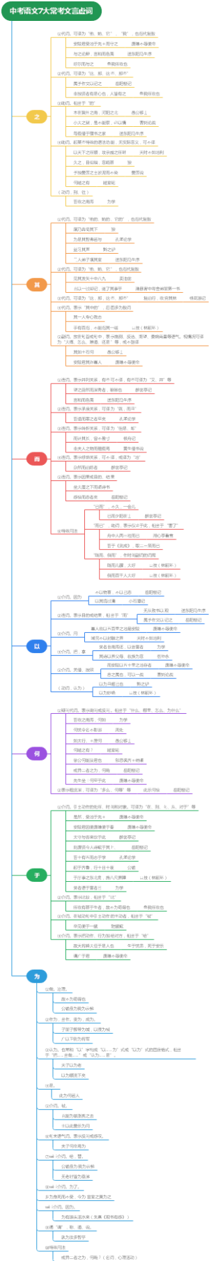 中考语文7大常考文言虚词