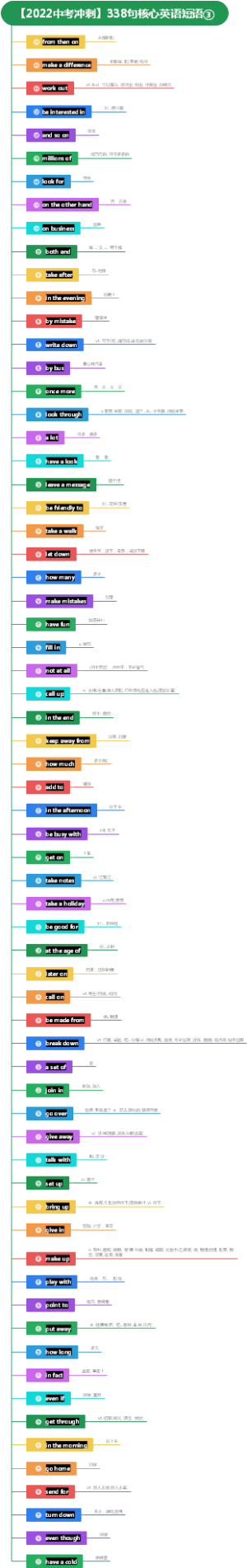 2022中考冲刺338句核心英语短语③