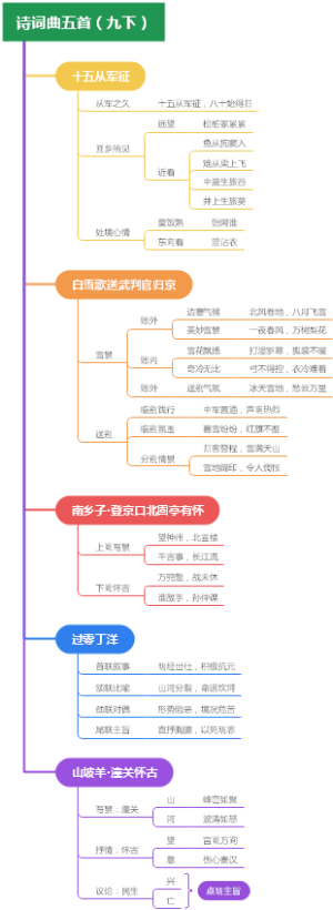 诗词曲五首（九下）