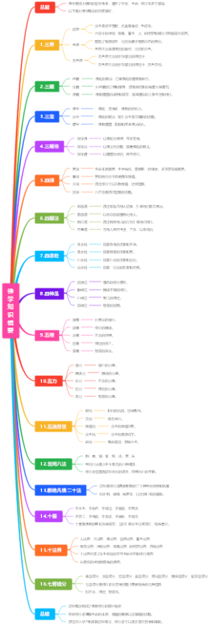 佛学知识辑要