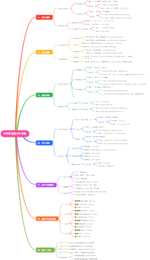中考英语复习全攻略