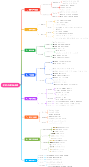 中考生物复习全攻略