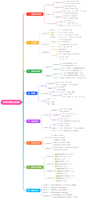 中考化学复习全攻略