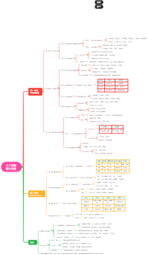 七上生物核心考点