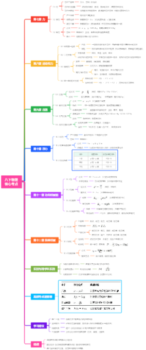 八下物理核心考点