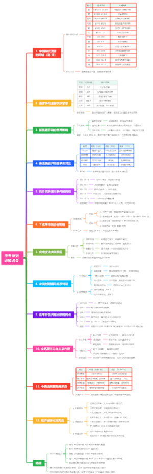 中考历史必知必会