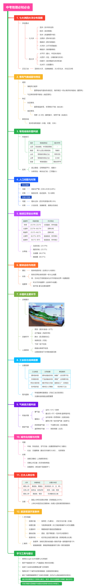 中考地理必知必会