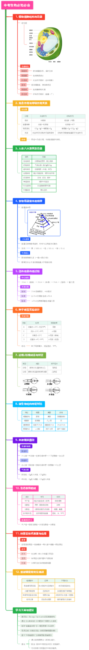 中考生物必知必会