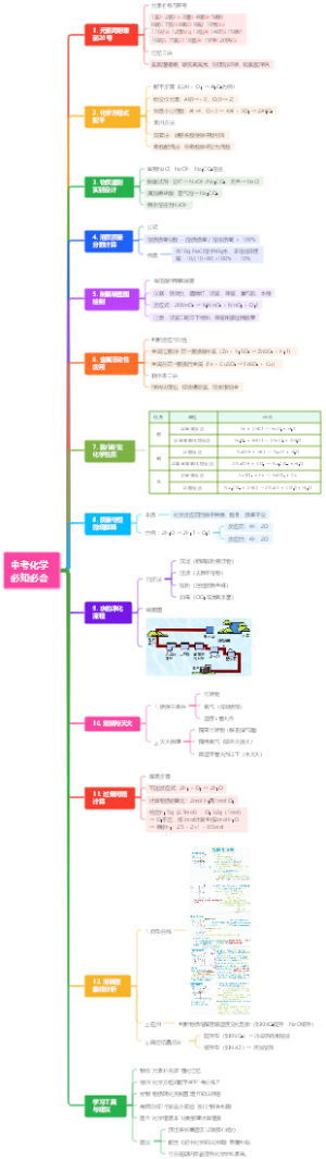 中考化学必知必会
