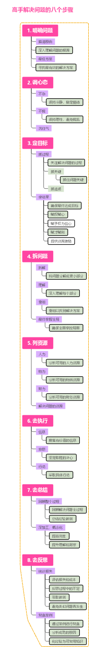 高手解决问题的八个步骤