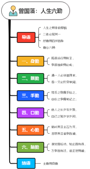 曾国藩：人生六勤