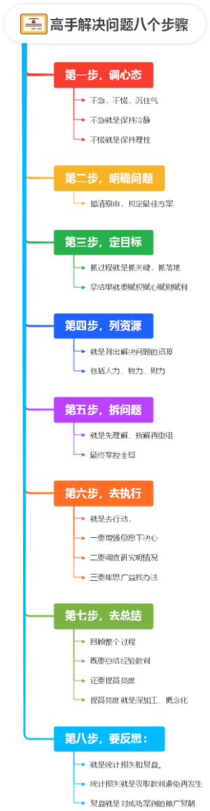 高手解决问题八个步骤