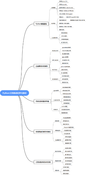 pyhon自动化学习流程思维导图