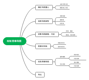 绘制思维导图