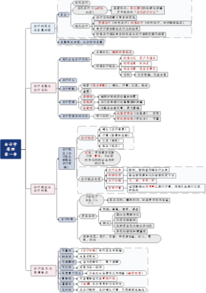 大学 基础会计第七版第一章